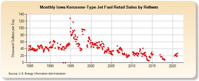 Iowa Kerosene-Type Jet Fuel Retail Sales by Refiners (Thousand Gallons per Day)