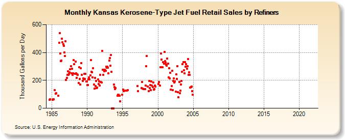 Kansas Kerosene-Type Jet Fuel Retail Sales by Refiners (Thousand Gallons per Day)