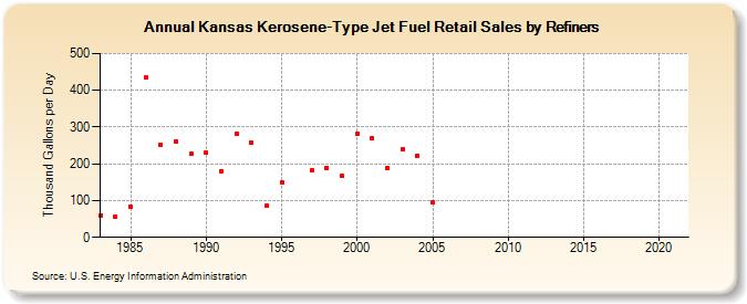Kansas Kerosene-Type Jet Fuel Retail Sales by Refiners (Thousand Gallons per Day)