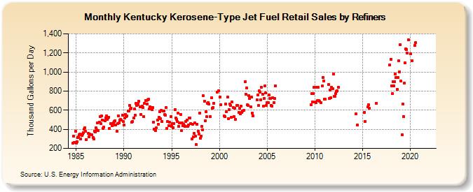 Kentucky Kerosene-Type Jet Fuel Retail Sales by Refiners (Thousand Gallons per Day)