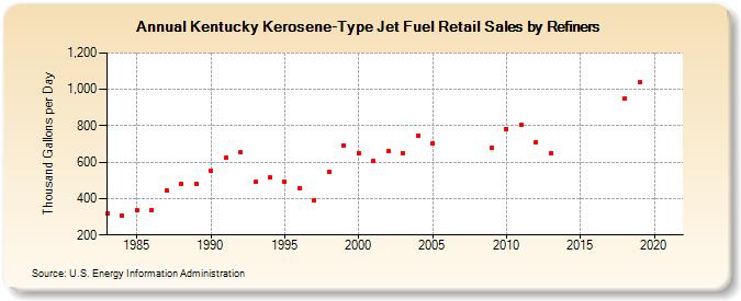 Kentucky Kerosene-Type Jet Fuel Retail Sales by Refiners (Thousand Gallons per Day)