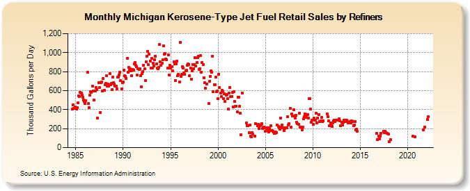 Michigan Kerosene-Type Jet Fuel Retail Sales by Refiners (Thousand Gallons per Day)