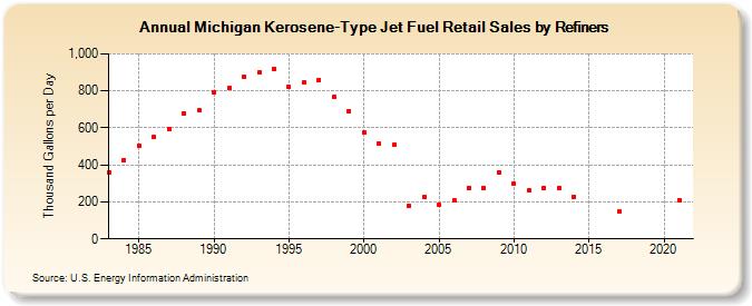 Michigan Kerosene-Type Jet Fuel Retail Sales by Refiners (Thousand Gallons per Day)