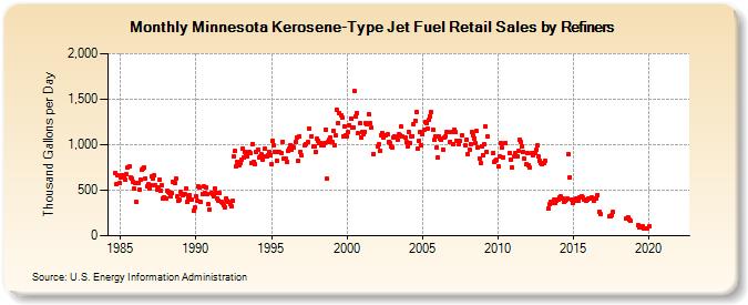 Minnesota Kerosene-Type Jet Fuel Retail Sales by Refiners (Thousand Gallons per Day)