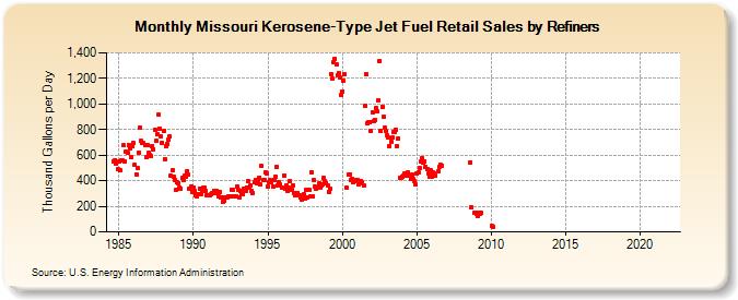 Missouri Kerosene-Type Jet Fuel Retail Sales by Refiners (Thousand Gallons per Day)