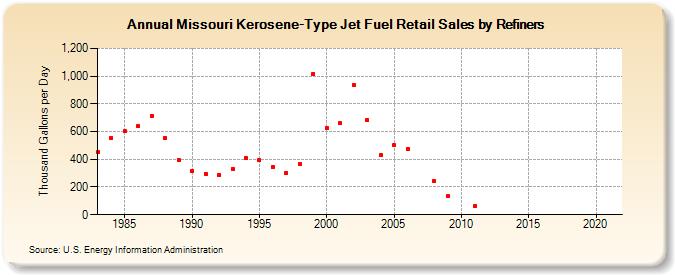 Missouri Kerosene-Type Jet Fuel Retail Sales by Refiners (Thousand Gallons per Day)