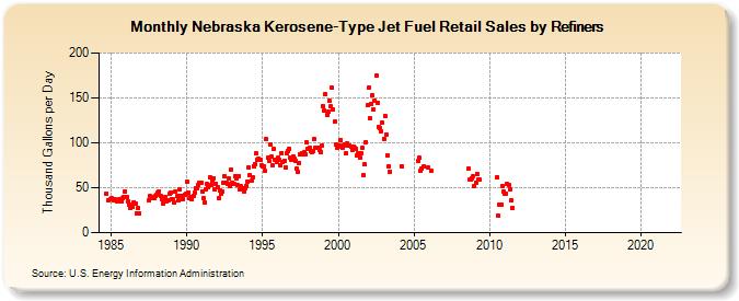 Nebraska Kerosene-Type Jet Fuel Retail Sales by Refiners (Thousand Gallons per Day)