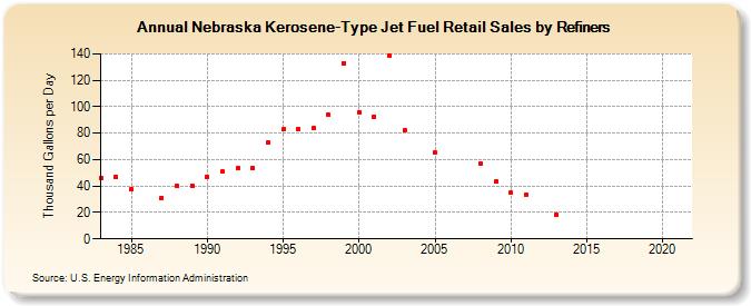 Nebraska Kerosene-Type Jet Fuel Retail Sales by Refiners (Thousand Gallons per Day)