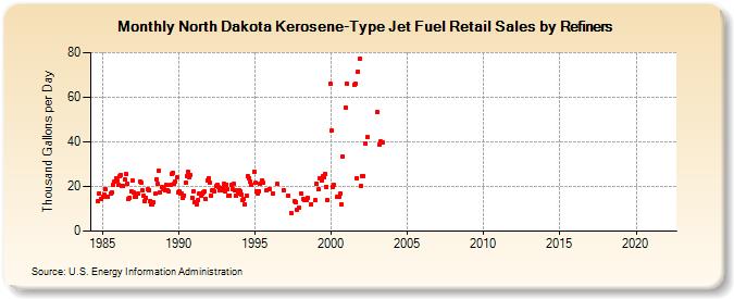 North Dakota Kerosene-Type Jet Fuel Retail Sales by Refiners (Thousand Gallons per Day)