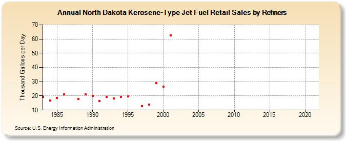 North Dakota Kerosene-Type Jet Fuel Retail Sales by Refiners (Thousand Gallons per Day)