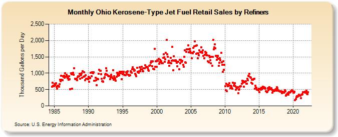 Ohio Kerosene-Type Jet Fuel Retail Sales by Refiners (Thousand Gallons per Day)