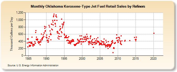 Oklahoma Kerosene-Type Jet Fuel Retail Sales by Refiners (Thousand Gallons per Day)