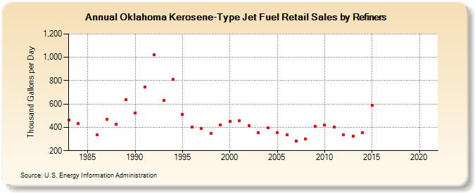 Oklahoma Kerosene-Type Jet Fuel Retail Sales by Refiners (Thousand Gallons per Day)