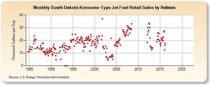 South Dakota Kerosene-Type Jet Fuel Retail Sales by Refiners (Thousand Gallons per Day)