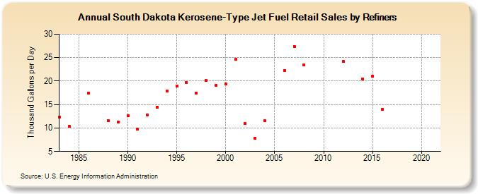 South Dakota Kerosene-Type Jet Fuel Retail Sales by Refiners (Thousand Gallons per Day)