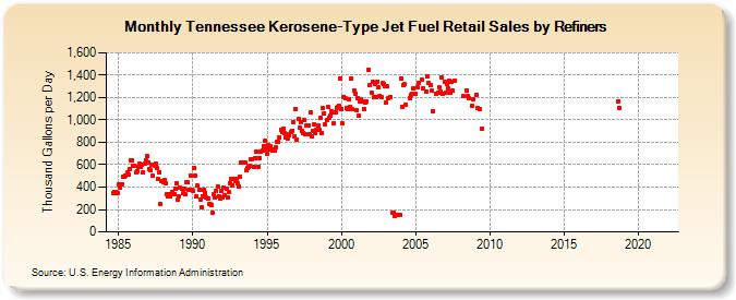 Tennessee Kerosene-Type Jet Fuel Retail Sales by Refiners (Thousand Gallons per Day)