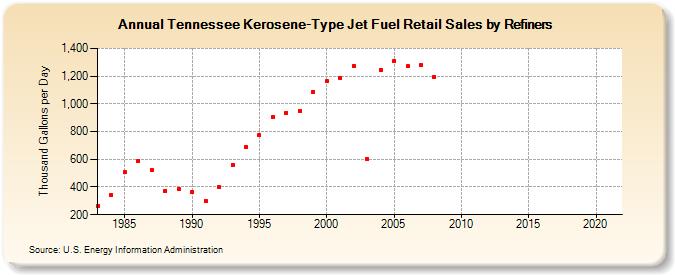 Tennessee Kerosene-Type Jet Fuel Retail Sales by Refiners (Thousand Gallons per Day)