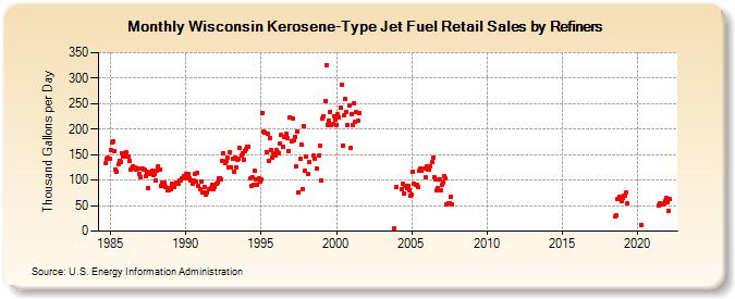 Wisconsin Kerosene-Type Jet Fuel Retail Sales by Refiners (Thousand Gallons per Day)