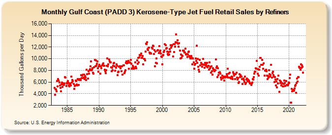 Gulf Coast (PADD 3) Kerosene-Type Jet Fuel Retail Sales by Refiners (Thousand Gallons per Day)