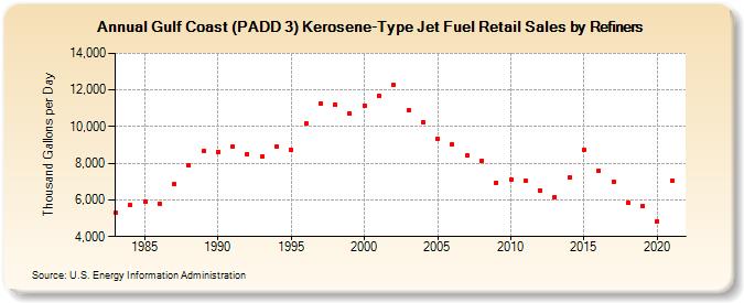 Gulf Coast (PADD 3) Kerosene-Type Jet Fuel Retail Sales by Refiners (Thousand Gallons per Day)