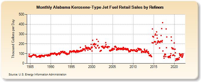 Alabama Kerosene-Type Jet Fuel Retail Sales by Refiners (Thousand Gallons per Day)
