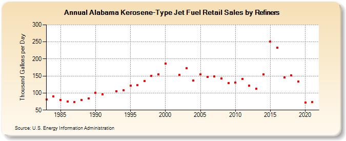 Alabama Kerosene-Type Jet Fuel Retail Sales by Refiners (Thousand Gallons per Day)