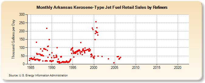 Arkansas Kerosene-Type Jet Fuel Retail Sales by Refiners (Thousand Gallons per Day)