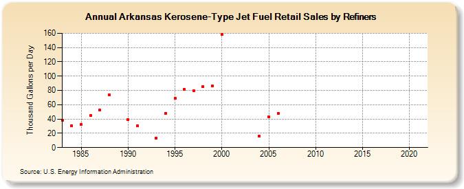 Arkansas Kerosene-Type Jet Fuel Retail Sales by Refiners (Thousand Gallons per Day)