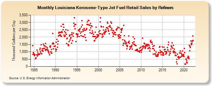 Louisiana Kerosene-Type Jet Fuel Retail Sales by Refiners (Thousand Gallons per Day)