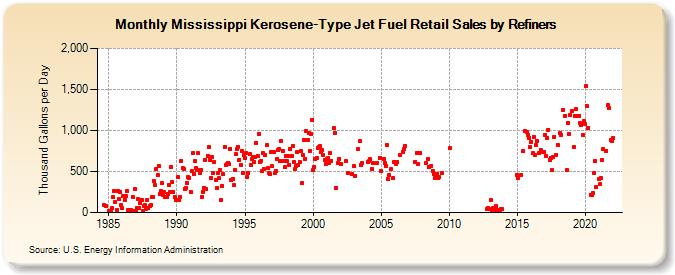 Mississippi Kerosene-Type Jet Fuel Retail Sales by Refiners (Thousand Gallons per Day)