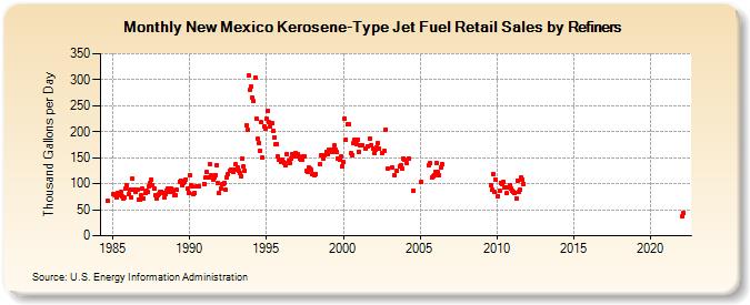 New Mexico Kerosene-Type Jet Fuel Retail Sales by Refiners (Thousand Gallons per Day)