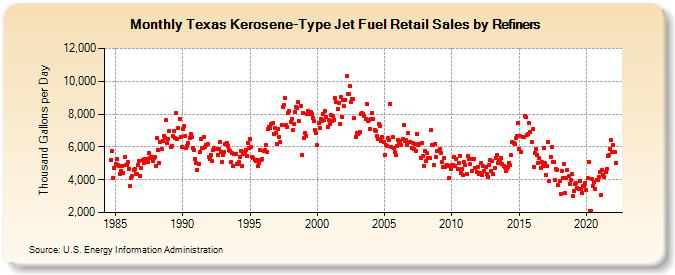 Texas Kerosene-Type Jet Fuel Retail Sales by Refiners (Thousand Gallons per Day)