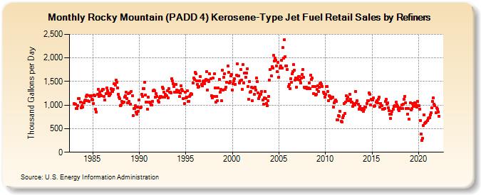 Rocky Mountain (PADD 4) Kerosene-Type Jet Fuel Retail Sales by Refiners (Thousand Gallons per Day)