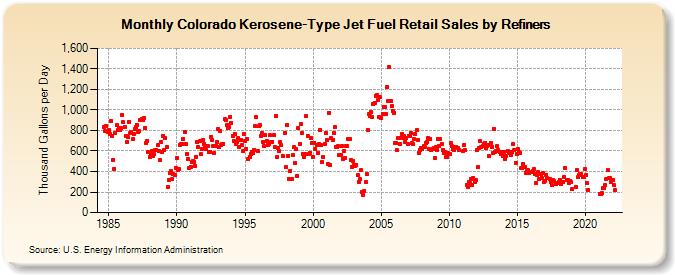 Colorado Kerosene-Type Jet Fuel Retail Sales by Refiners (Thousand Gallons per Day)