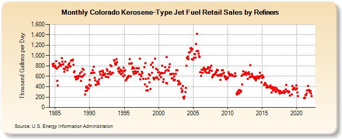 Colorado Kerosene-Type Jet Fuel Retail Sales by Refiners (Thousand Gallons per Day)