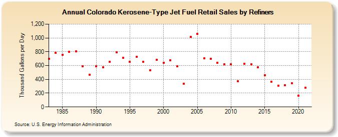 Colorado Kerosene-Type Jet Fuel Retail Sales by Refiners (Thousand Gallons per Day)