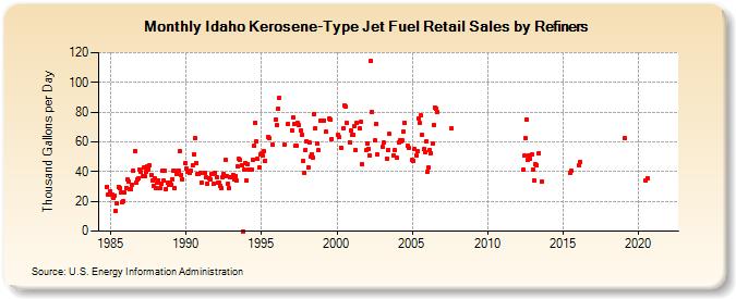 Idaho Kerosene-Type Jet Fuel Retail Sales by Refiners (Thousand Gallons per Day)