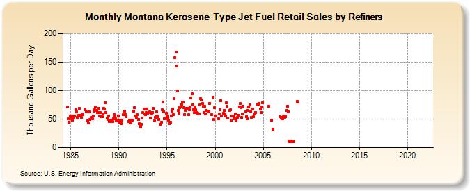 Montana Kerosene-Type Jet Fuel Retail Sales by Refiners (Thousand Gallons per Day)