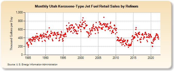 Utah Kerosene-Type Jet Fuel Retail Sales by Refiners (Thousand Gallons per Day)