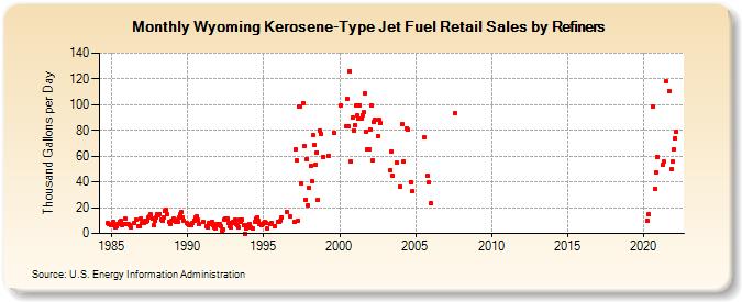 Wyoming Kerosene-Type Jet Fuel Retail Sales by Refiners (Thousand Gallons per Day)