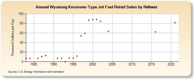 Wyoming Kerosene-Type Jet Fuel Retail Sales by Refiners (Thousand Gallons per Day)