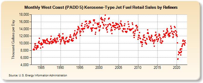 West Coast (PADD 5) Kerosene-Type Jet Fuel Retail Sales by Refiners (Thousand Gallons per Day)