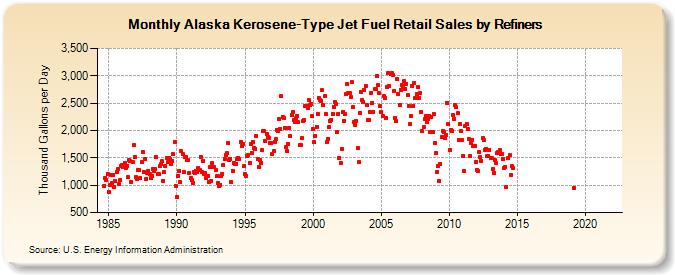 Alaska Kerosene-Type Jet Fuel Retail Sales by Refiners (Thousand Gallons per Day)