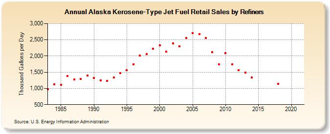 Alaska Kerosene-Type Jet Fuel Retail Sales by Refiners (Thousand Gallons per Day)