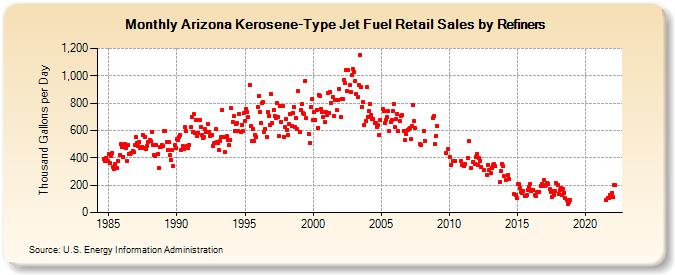 Arizona Kerosene-Type Jet Fuel Retail Sales by Refiners (Thousand Gallons per Day)