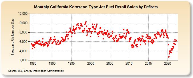 California Kerosene-Type Jet Fuel Retail Sales by Refiners (Thousand Gallons per Day)
