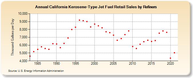 California Kerosene-Type Jet Fuel Retail Sales by Refiners (Thousand Gallons per Day)