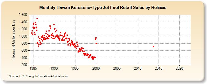 Hawaii Kerosene-Type Jet Fuel Retail Sales by Refiners (Thousand Gallons per Day)