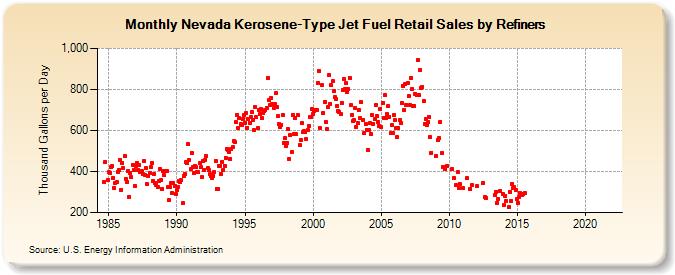 Nevada Kerosene-Type Jet Fuel Retail Sales by Refiners (Thousand Gallons per Day)