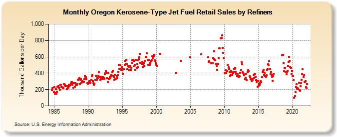 Oregon Kerosene-Type Jet Fuel Retail Sales by Refiners (Thousand Gallons per Day)